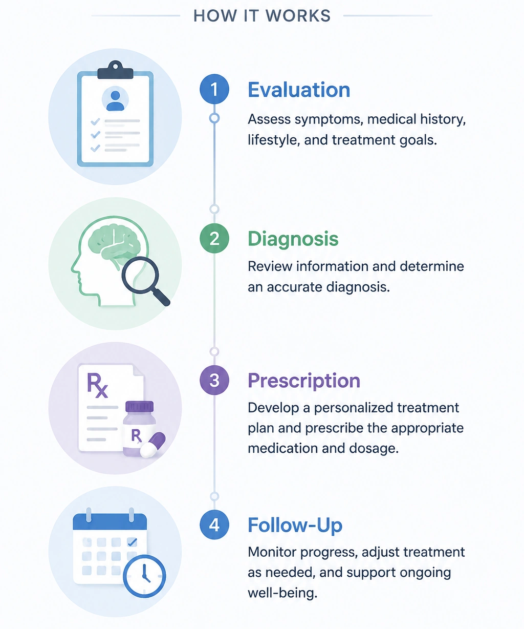 Psychiatric Medication Management